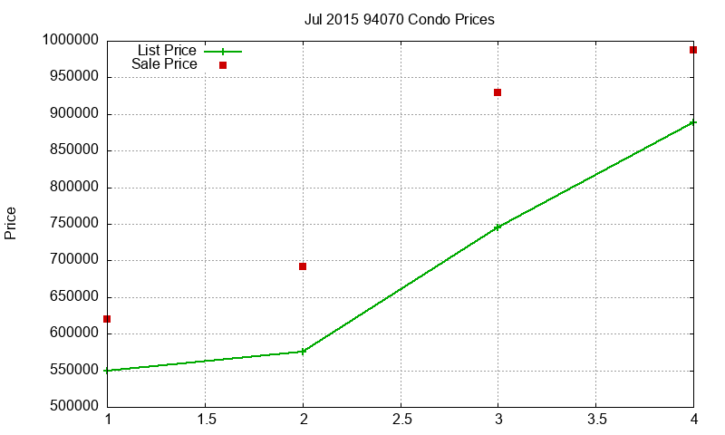 94070 Condos Just Sold 2015-07