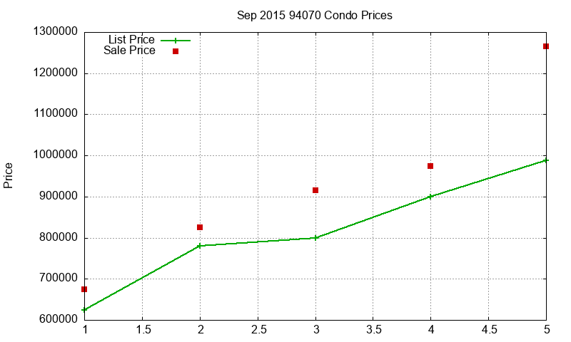 94070 Condos Just Sold 2015-09
