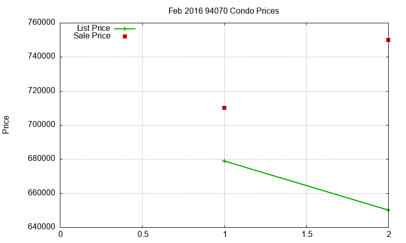 94070 Condos Just Sold 2016-02