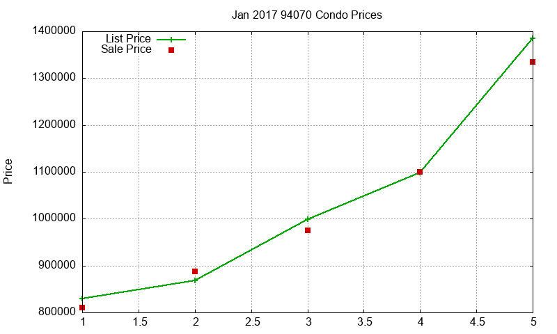 94070 Condos Just Sold 2017-01