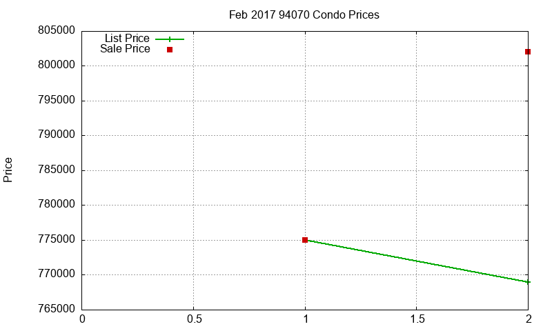94070 Condos Just Sold 2017-02