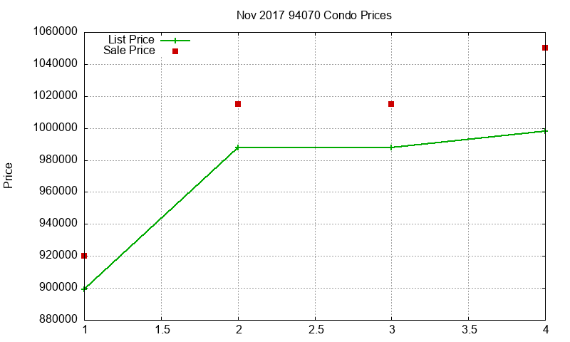 94070 Condos Just Sold 2017-11