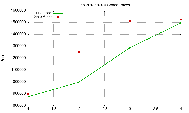 94070 Condos Just Sold 2018-02