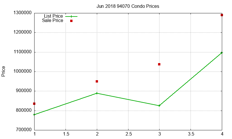 94070 Condos Just Sold 2018-06