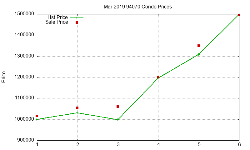 94070 Condos Just Sold 2019-03