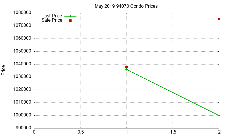 94070 Condos Just Sold 2019-05