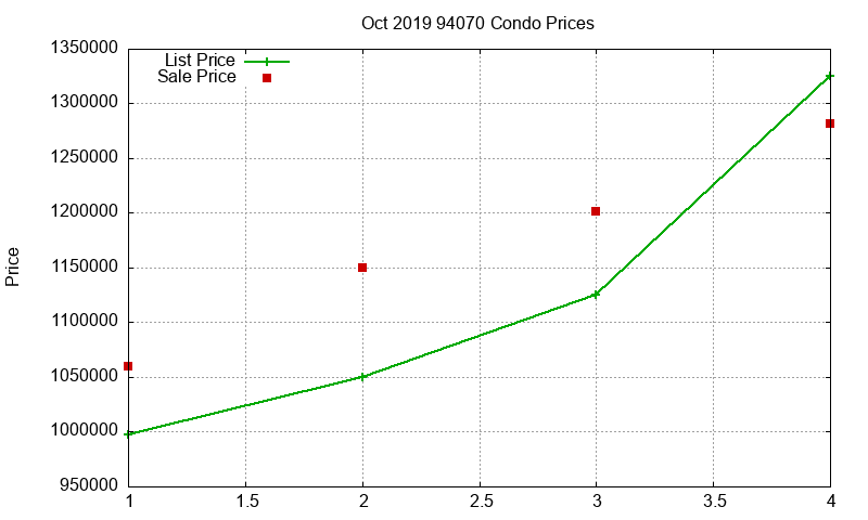 94070 Condos Just Sold 2019-10