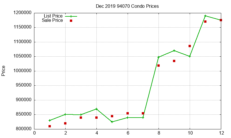 94070 Condos Just Sold 2019-12