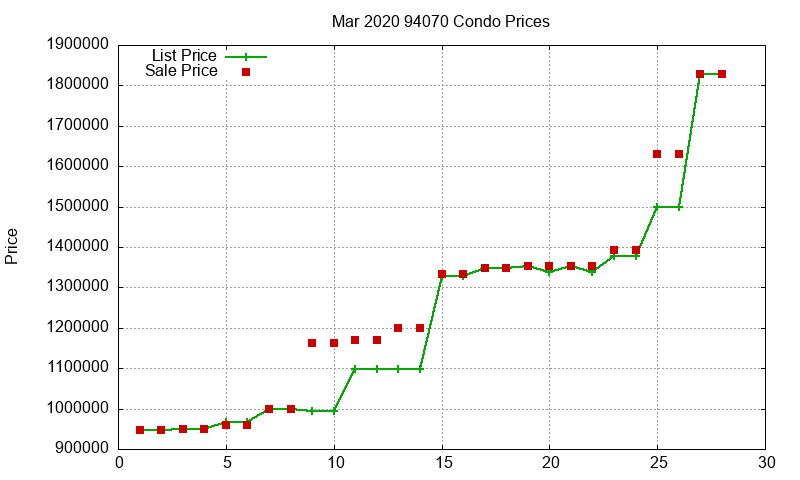 94070 Condos Just Sold 2020-03