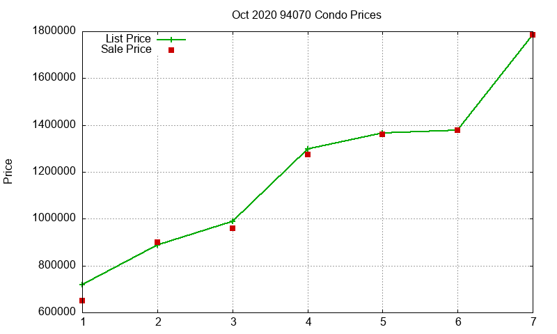 94070 Condos Just Sold 2020-10