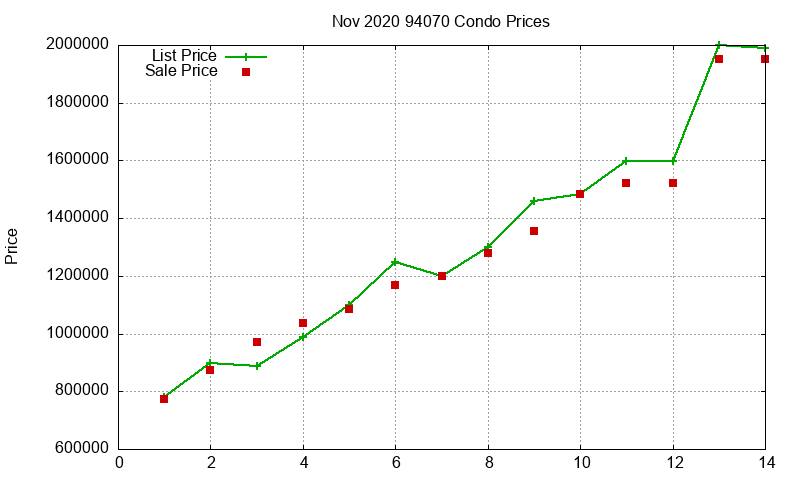 94070 Condos Just Sold 2020-11