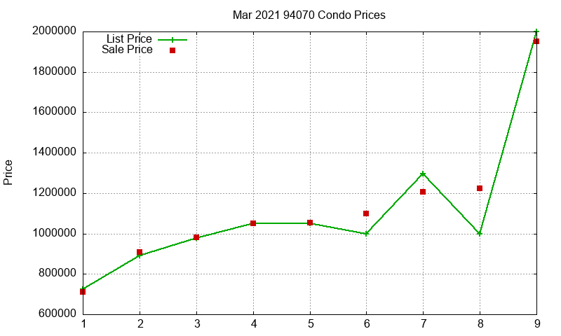 94070 Condos Just Sold 2021-03