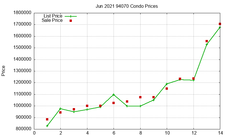 94070 Condos Just Sold 2021-06