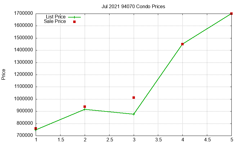 94070 Condos Just Sold 2021-07