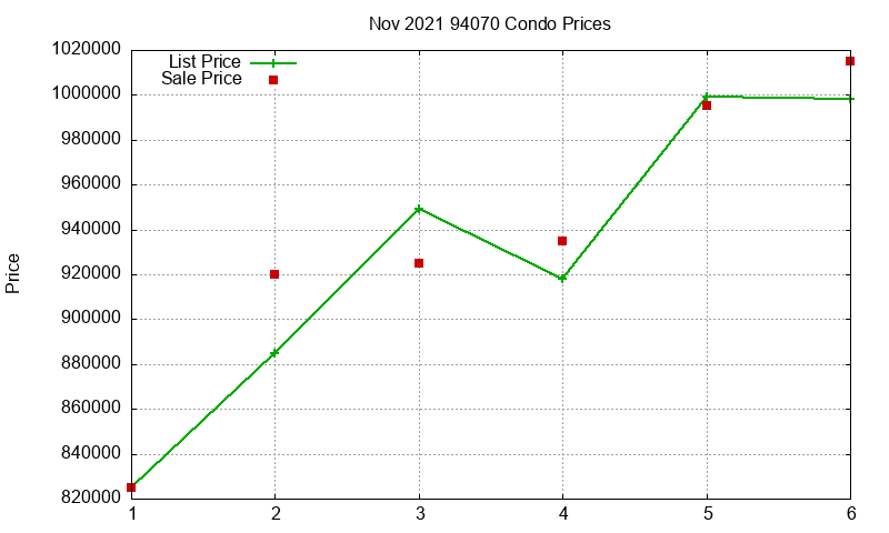 94070 Condos Just Sold 2021-11