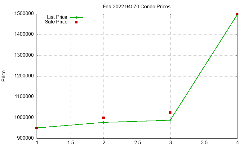 94070 Condos Just Sold 2022-02
