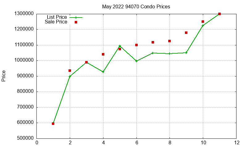94070 Condos Just Sold 2022-05