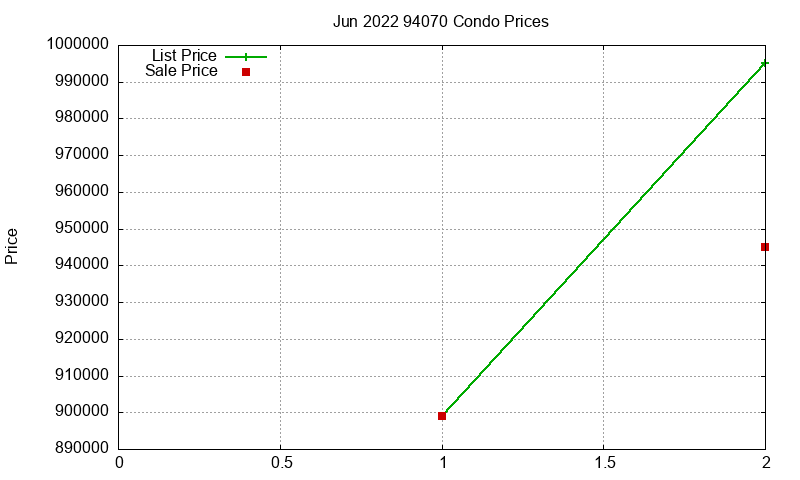 94070 Condos Just Sold 2022-06