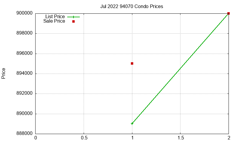 94070 Condos Just Sold 2022-07