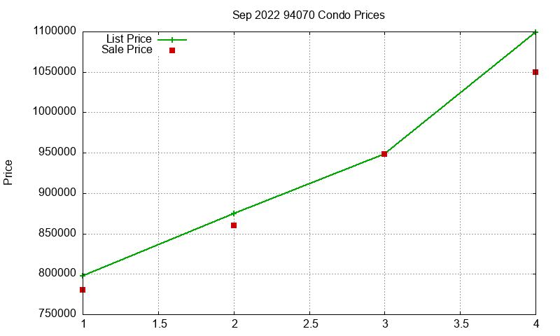 94070 Condos Just Sold 2022-09
