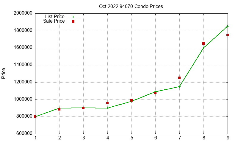 94070 Condos Just Sold 2022-10