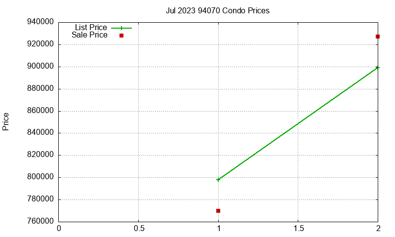 94070 Condos Just Sold 2023-07