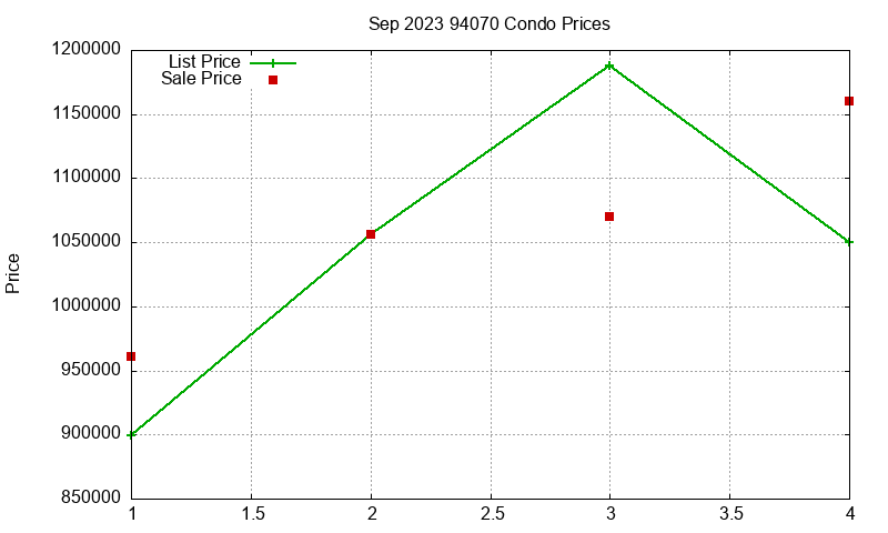 94070 Condos Just Sold 2023-09