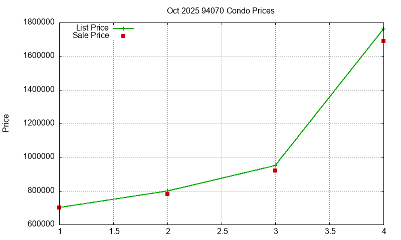 94070 Condos Just Sold 2025-10
