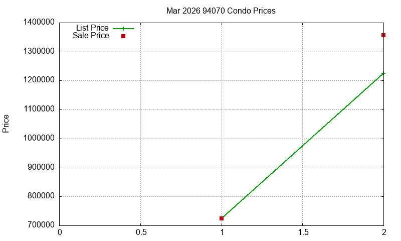 94070 Condos Just Sold 2026-03