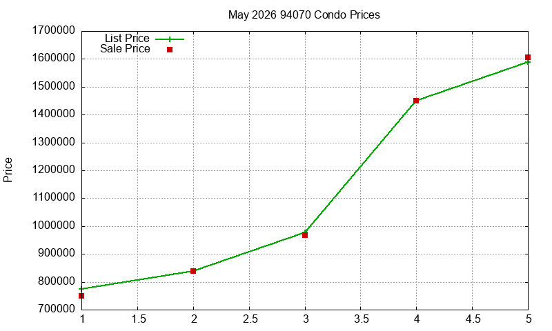 94070 Condos Just Sold 2026-05