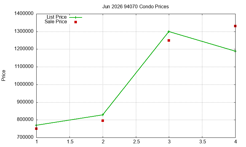 94070 Condos Just Sold 2026-06