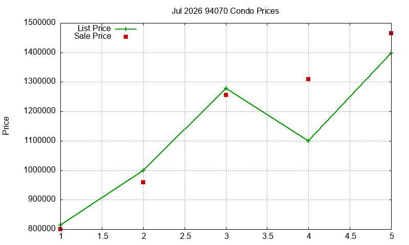 94070 Condos Just Sold 2026-07