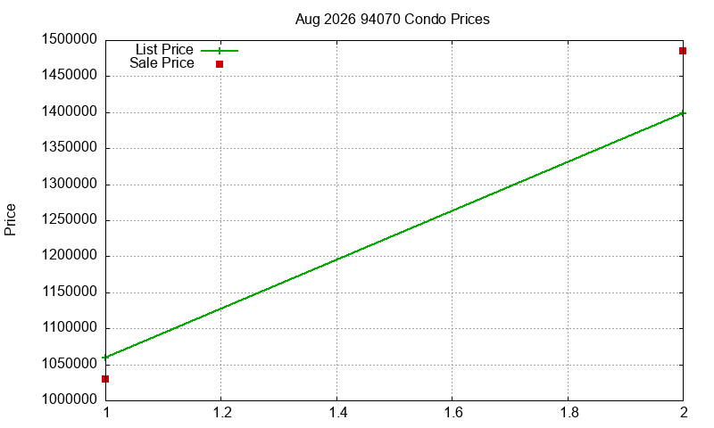 94070 Condos Just Sold 2026-08