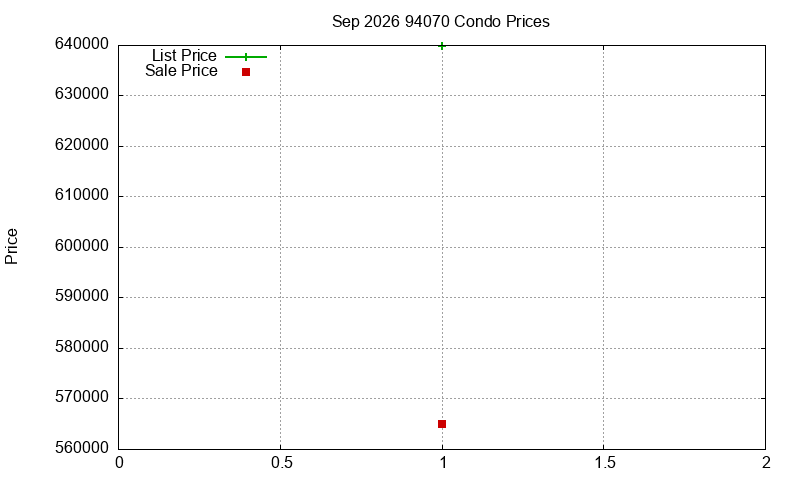 94070 Condos Just Sold 2026-09