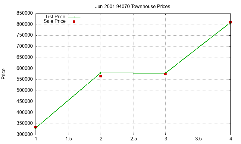94070 Townhouses Just Sold 2001-06