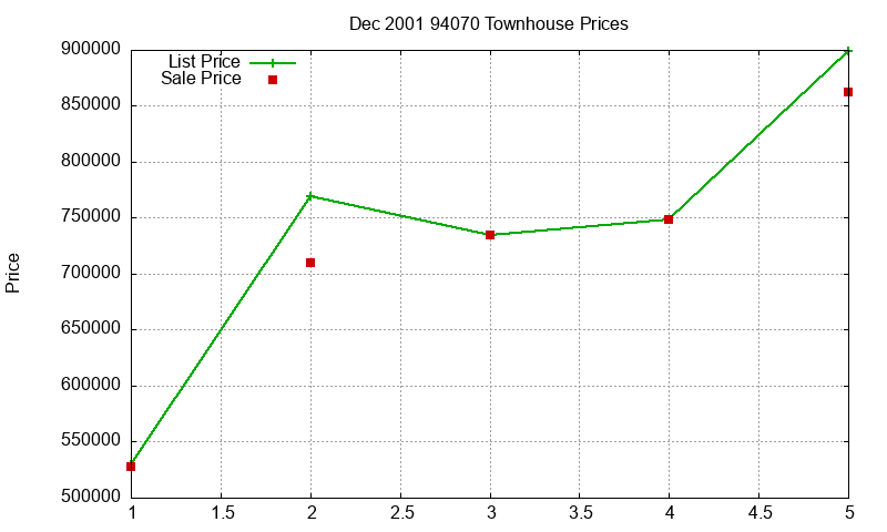 94070 Townhouses Just Sold 2001-12