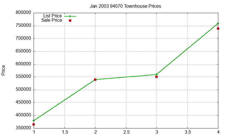 94070 Townhouses Just Sold 2003-01