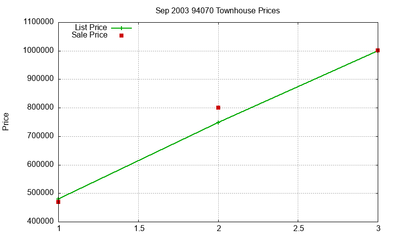 94070 Townhouses Just Sold 2003-09
