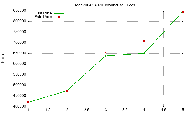 94070 Townhouses Just Sold 2004-03