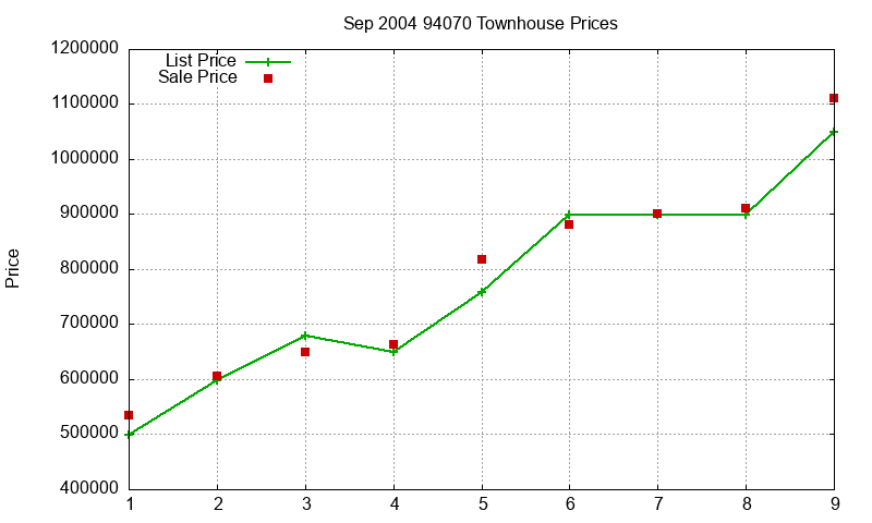 94070 Townhouses Just Sold 2004-09
