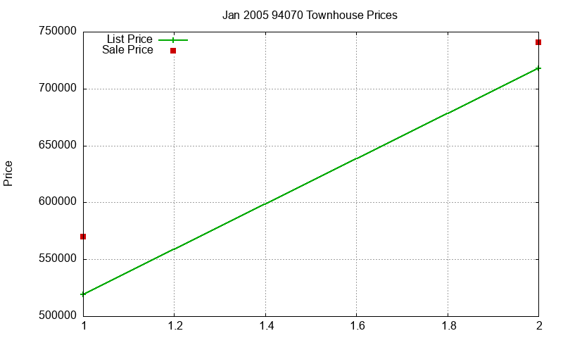 94070 Townhouses Just Sold 2005-01