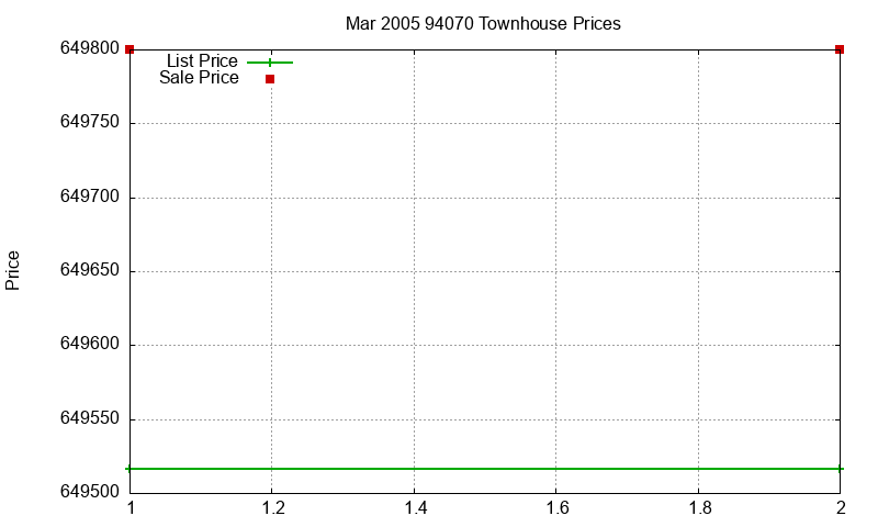94070 Townhouses Just Sold 2005-03