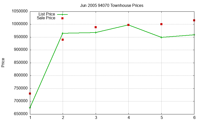 94070 Townhouses Just Sold 2005-06