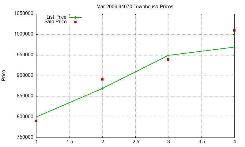94070 Townhouses Just Sold 2006-03