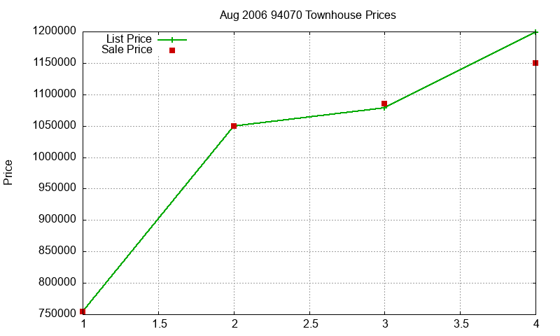 94070 Townhouses Just Sold 2006-08