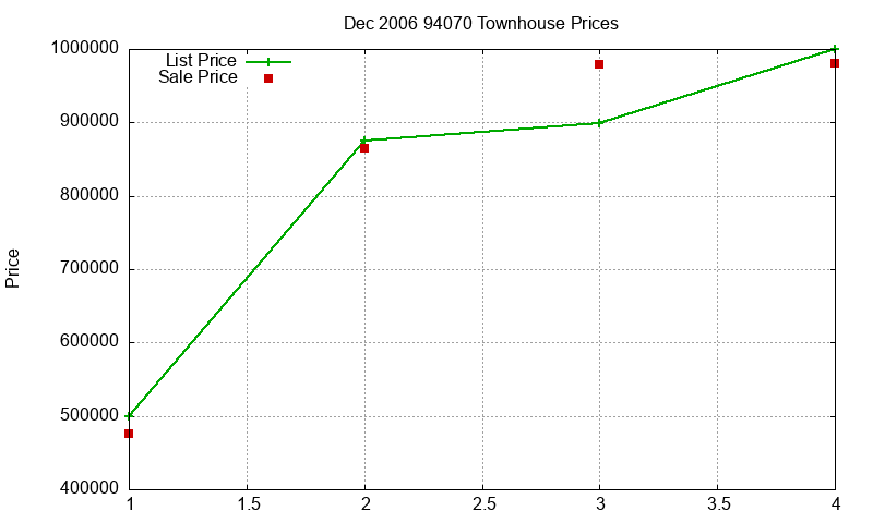 94070 Townhouses Just Sold 2006-12