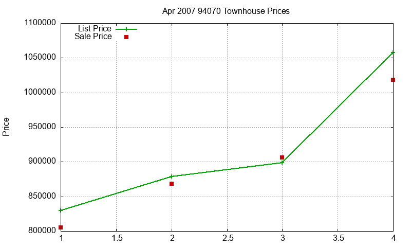 94070 Townhouses Just Sold 2007-04