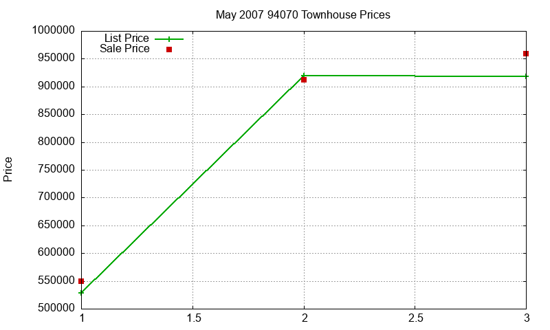 94070 Townhouses Just Sold 2007-05