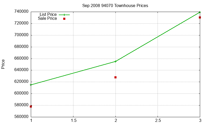 94070 Townhouses Just Sold 2008-09