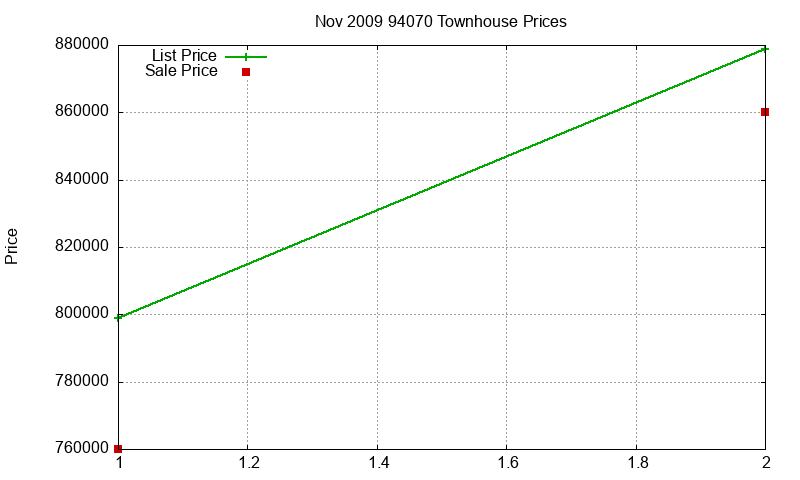 94070 Townhouses Just Sold 2009-11